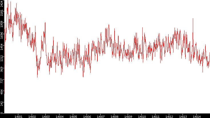 Nb. of Packets vs. Time