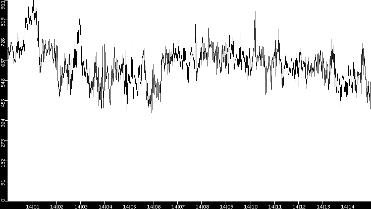 Average Packet Size vs. Time