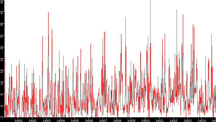 Nb. of Packets vs. Time
