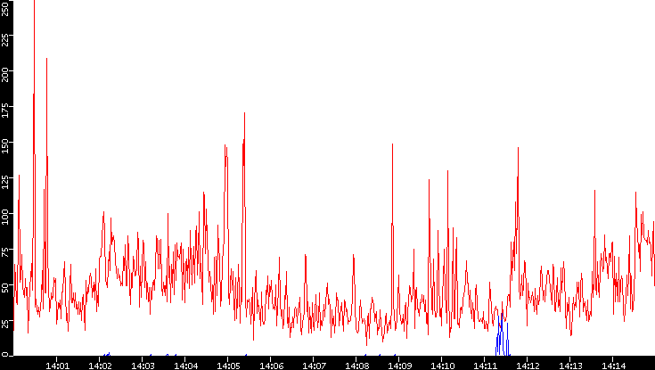 Nb. of Packets vs. Time