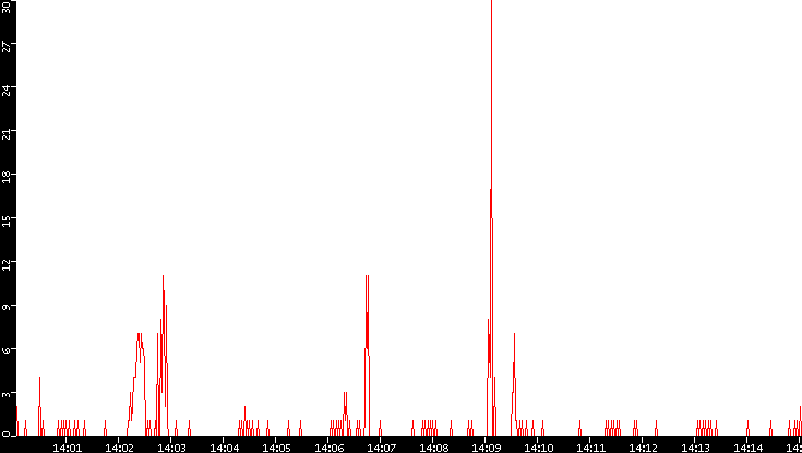 Nb. of Packets vs. Time