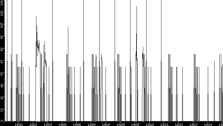 Average Packet Size vs. Time