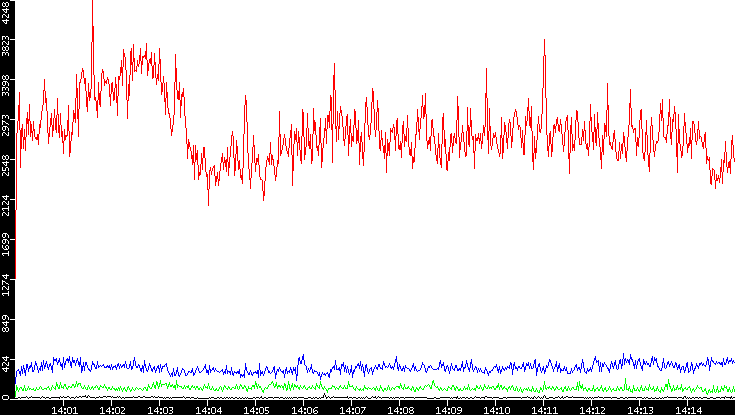 Nb. of Packets vs. Time