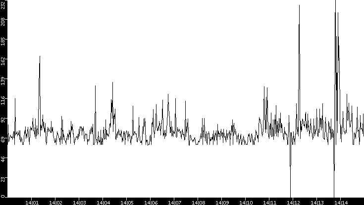 Average Packet Size vs. Time