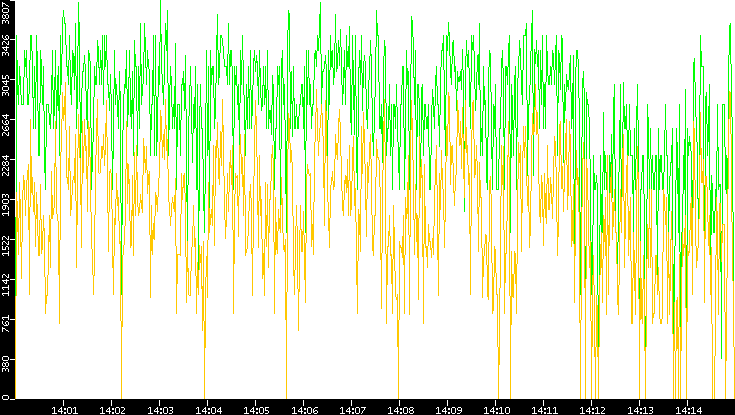 Entropy of Port vs. Time