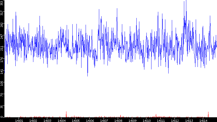 Nb. of Packets vs. Time