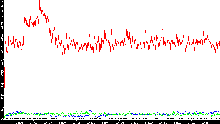 Nb. of Packets vs. Time