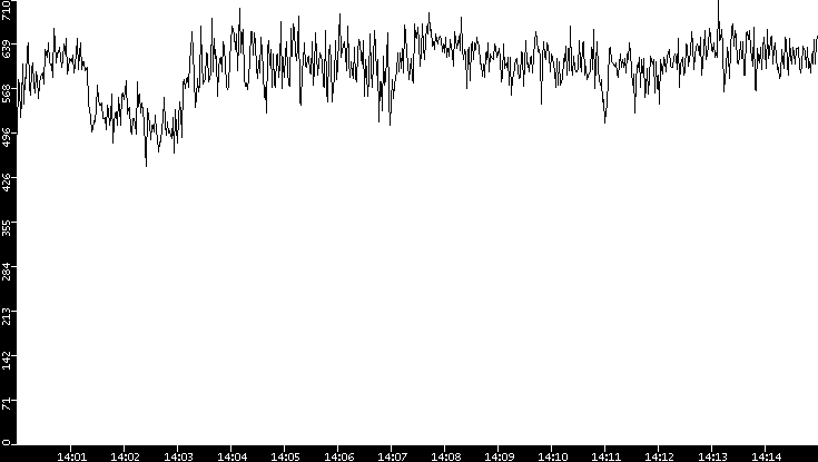 Average Packet Size vs. Time