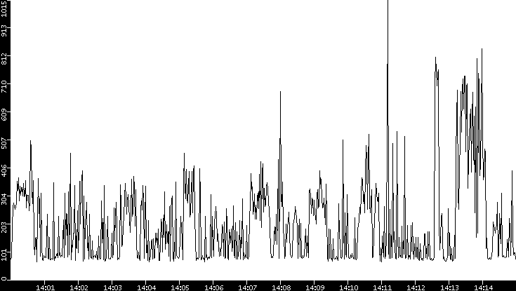 Average Packet Size vs. Time