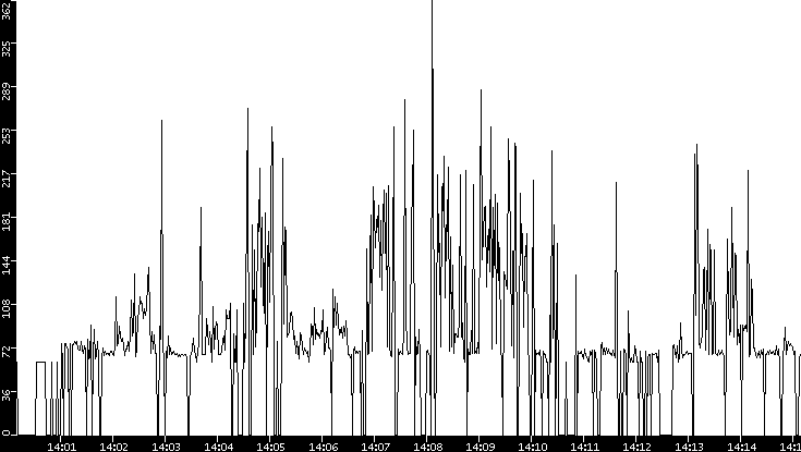 Average Packet Size vs. Time
