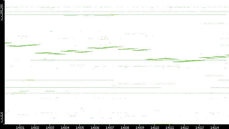 Dest. IP vs. Time