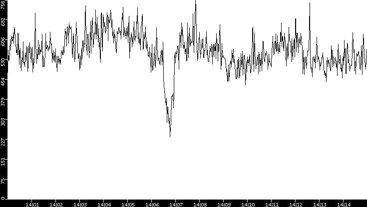 Average Packet Size vs. Time
