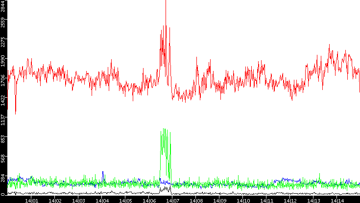 Nb. of Packets vs. Time