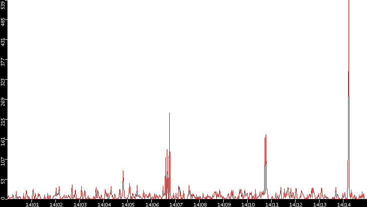 Nb. of Packets vs. Time