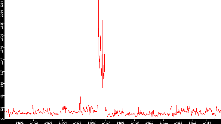 Nb. of Packets vs. Time