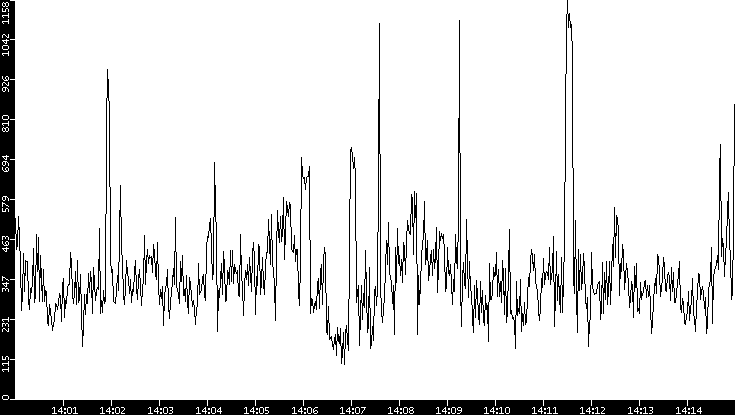 Average Packet Size vs. Time