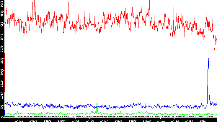 Nb. of Packets vs. Time