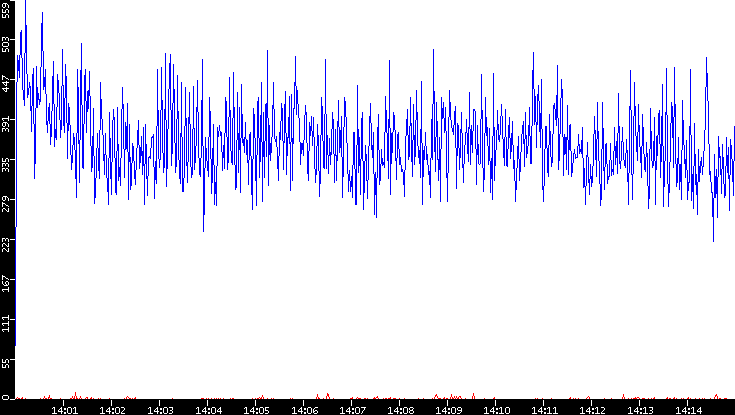 Nb. of Packets vs. Time