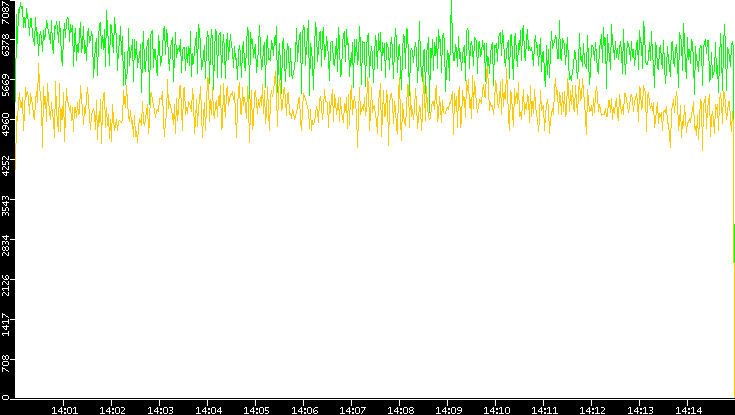 Entropy of Port vs. Time