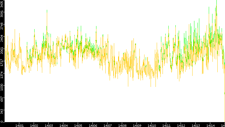 Entropy of Port vs. Time