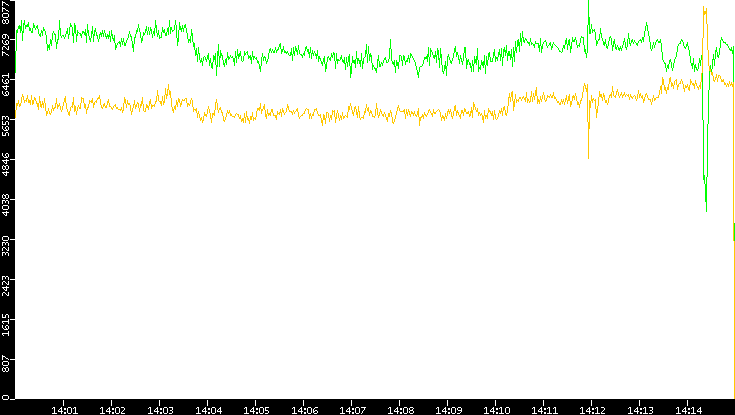 Entropy of Port vs. Time