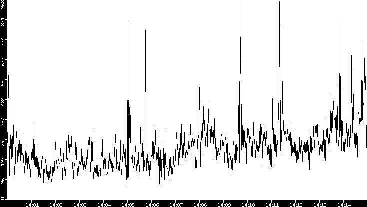 Average Packet Size vs. Time