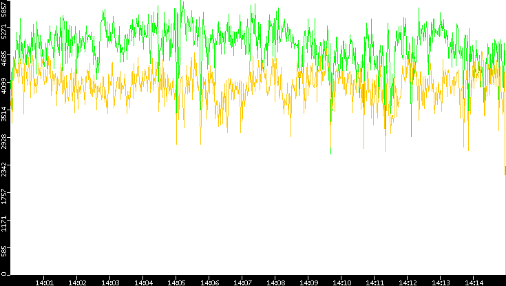 Entropy of Port vs. Time