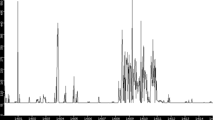Average Packet Size vs. Time