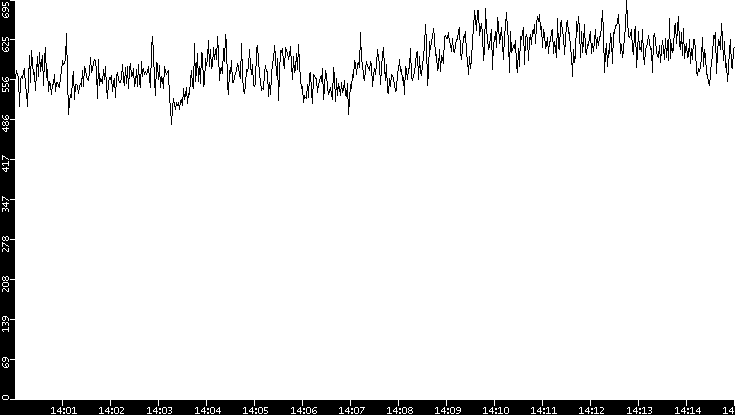 Average Packet Size vs. Time