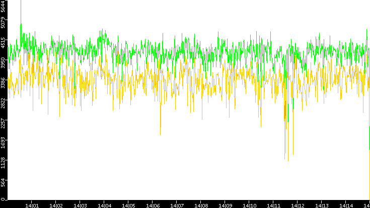Entropy of Port vs. Time