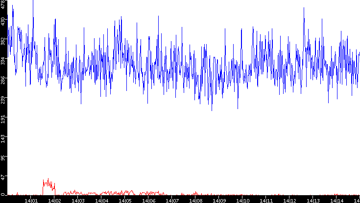 Nb. of Packets vs. Time