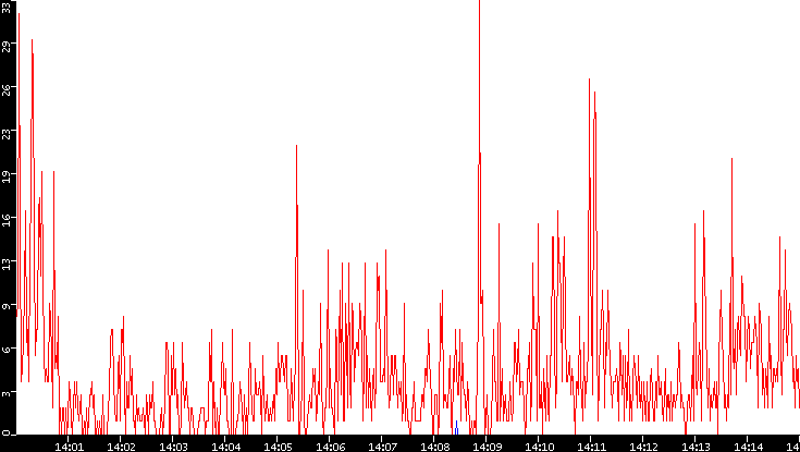 Nb. of Packets vs. Time