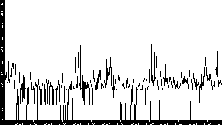 Average Packet Size vs. Time