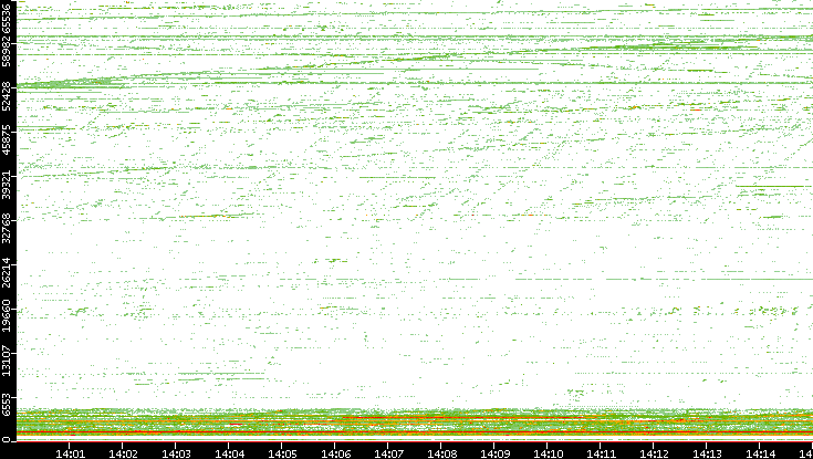 Dest. Port vs. Time
