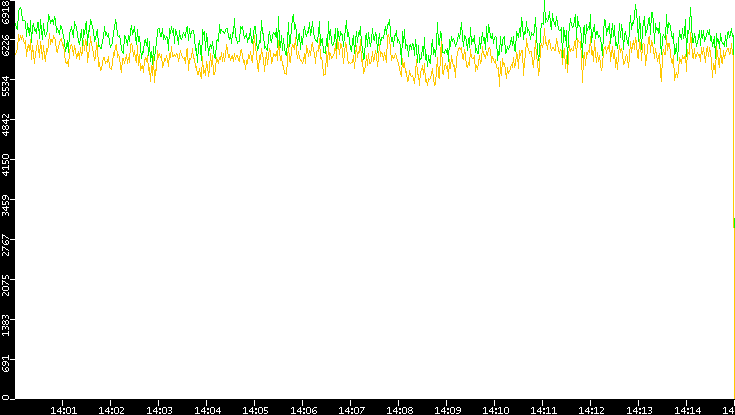 Entropy of Port vs. Time