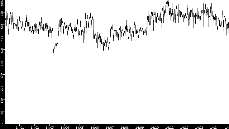 Average Packet Size vs. Time