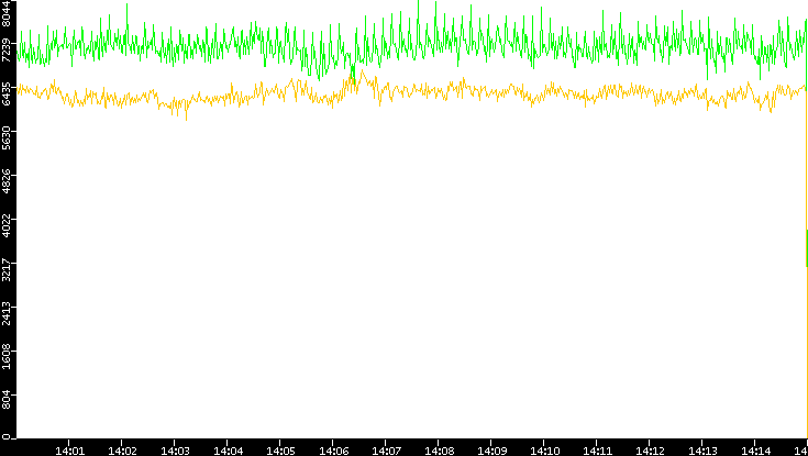 Entropy of Port vs. Time
