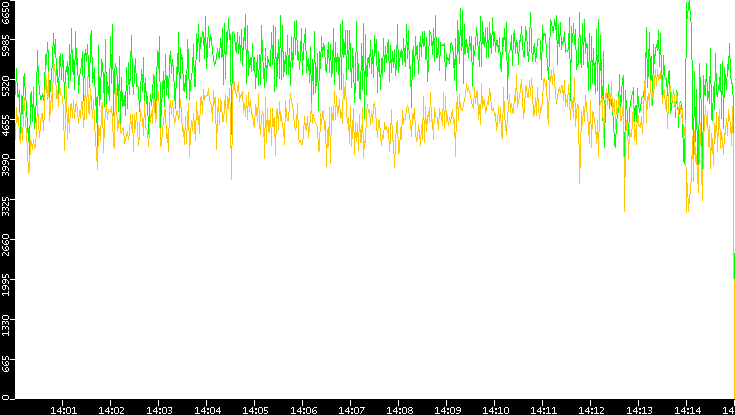 Entropy of Port vs. Time