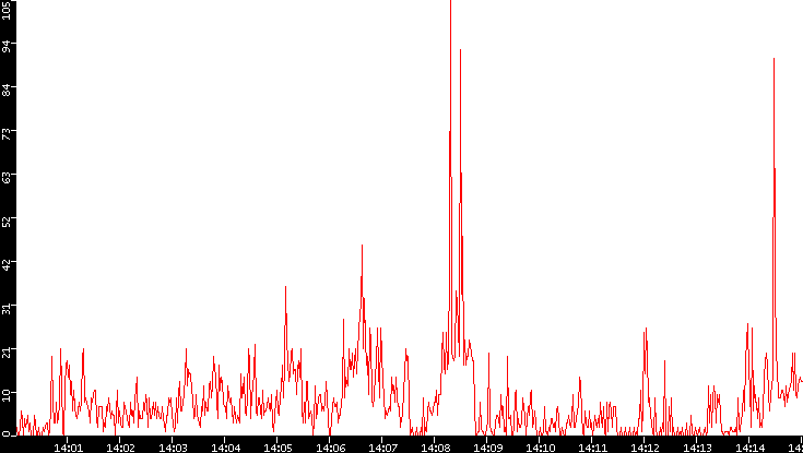 Nb. of Packets vs. Time