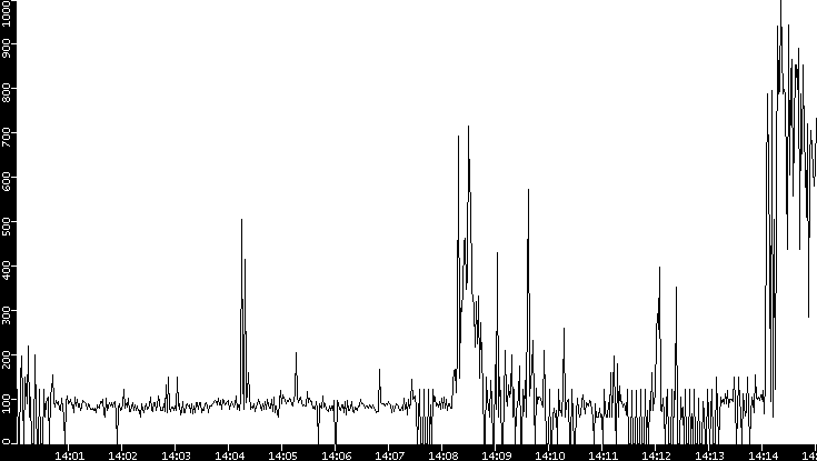 Average Packet Size vs. Time
