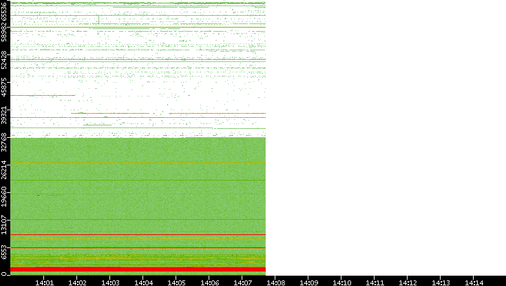 Src. Port vs. Time