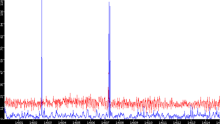 Nb. of Packets vs. Time