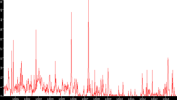 Nb. of Packets vs. Time