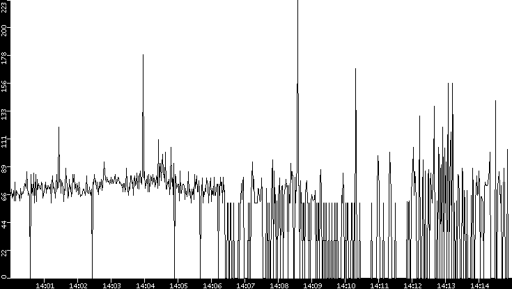Average Packet Size vs. Time