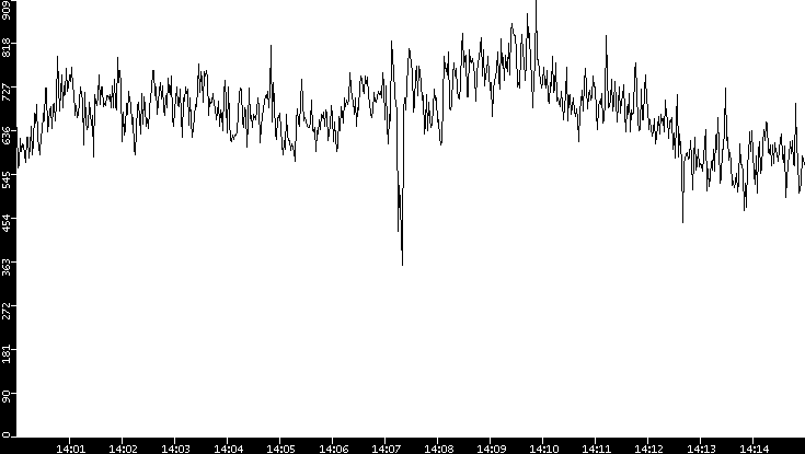 Average Packet Size vs. Time