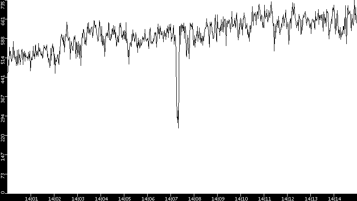 Average Packet Size vs. Time
