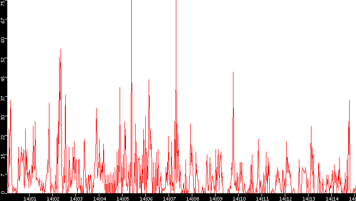 Nb. of Packets vs. Time