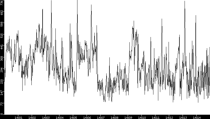 Average Packet Size vs. Time