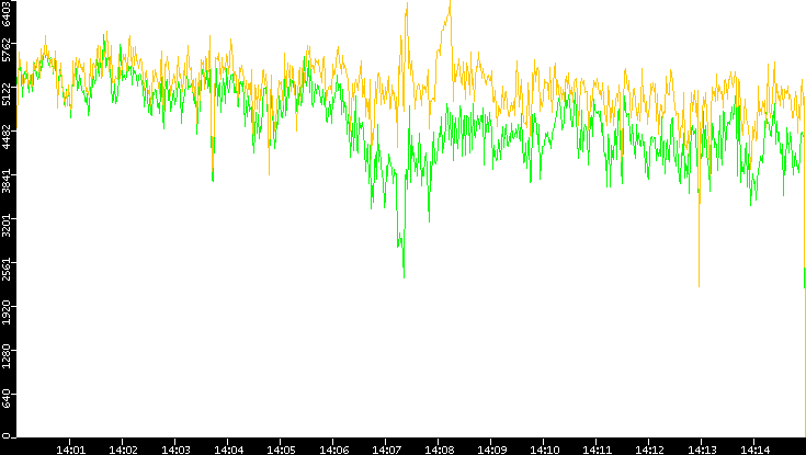 Entropy of Port vs. Time