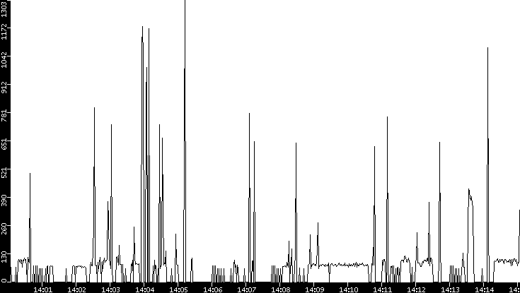 Average Packet Size vs. Time